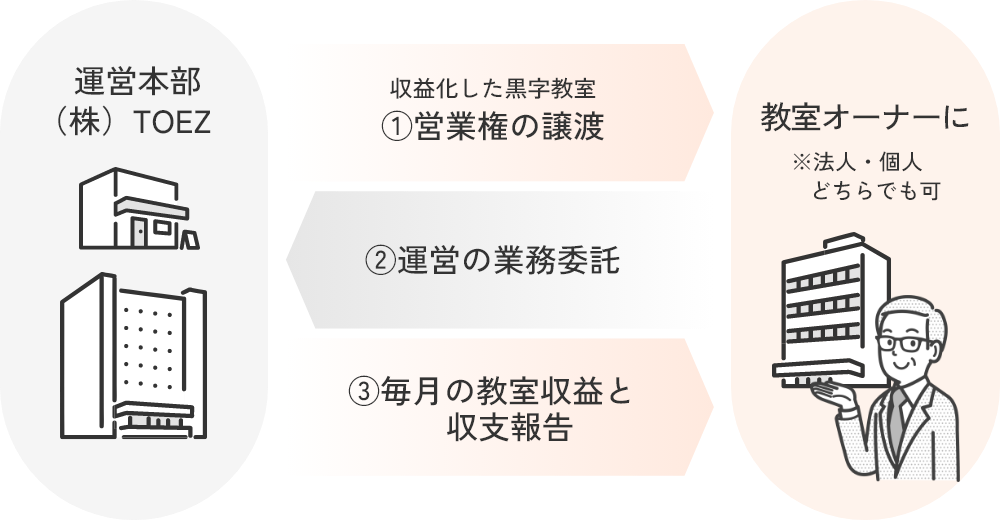 黒字教室のオーナーになれる!