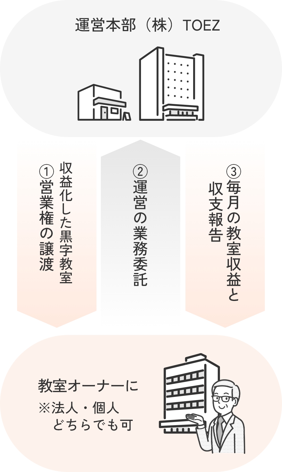 黒字教室のオーナーになれる!