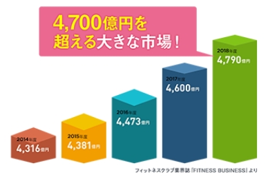 「成長率220%」のフィットネス業界