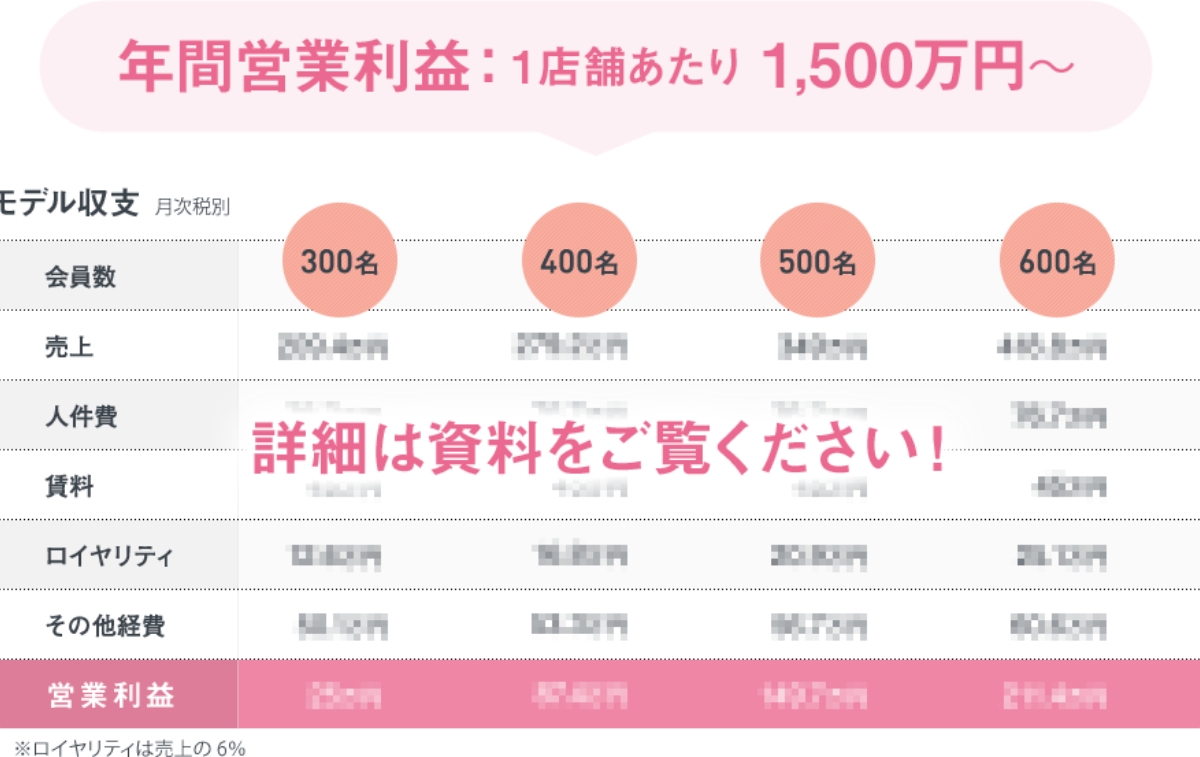 年間営業利益:1店舗あたり1,500万円~
