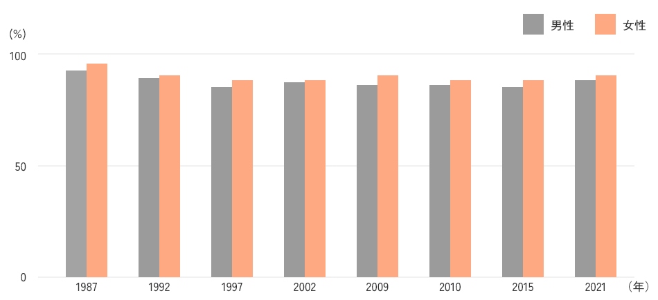 未婚者における生涯で結婚を希望する割合