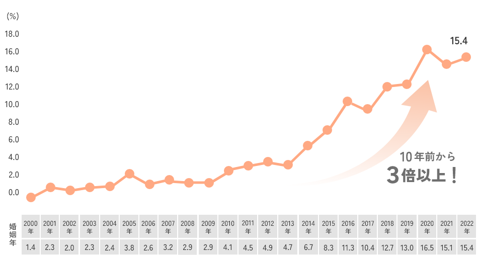 各年で婚活サービスを通じて結婚した人の割合