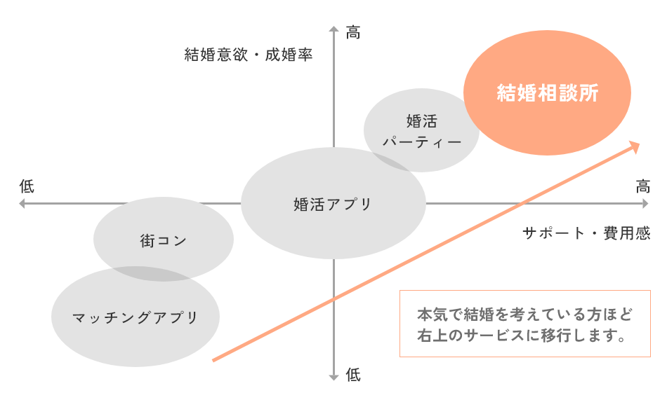 各サービスの棲み分けマトリクス