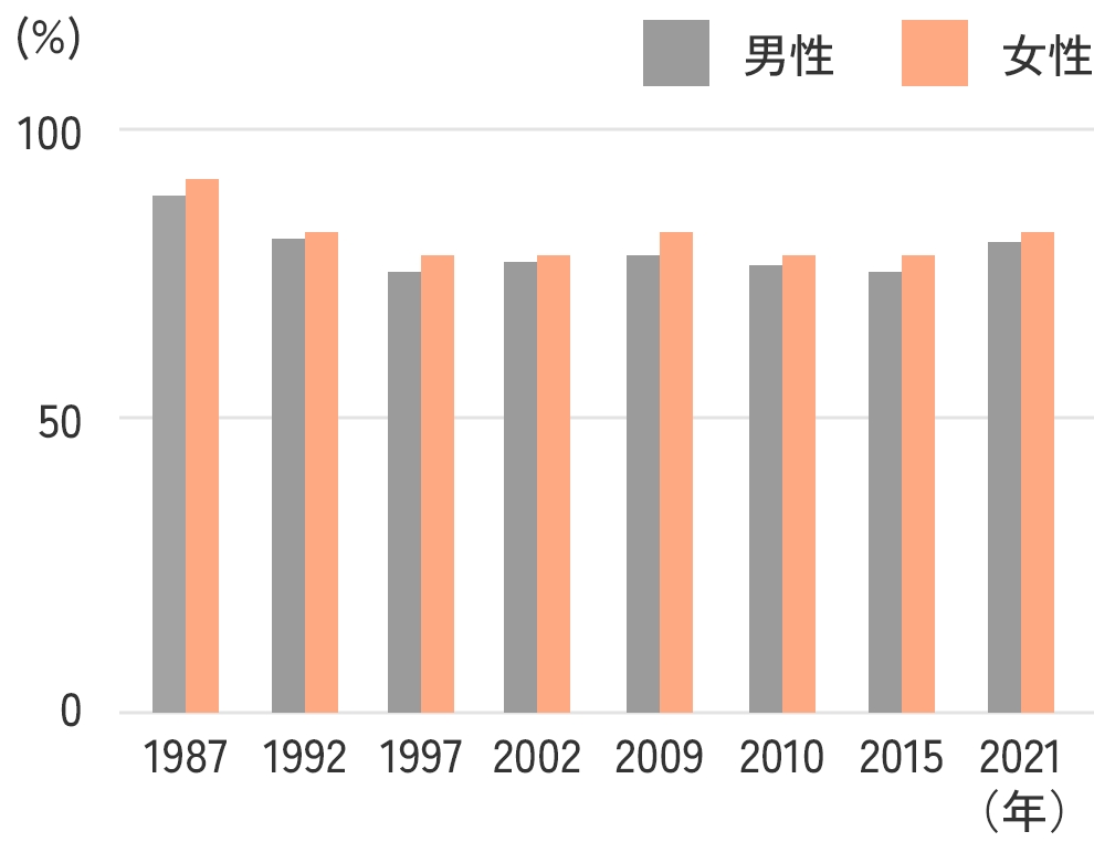 未婚者における生涯で結婚を希望する割合