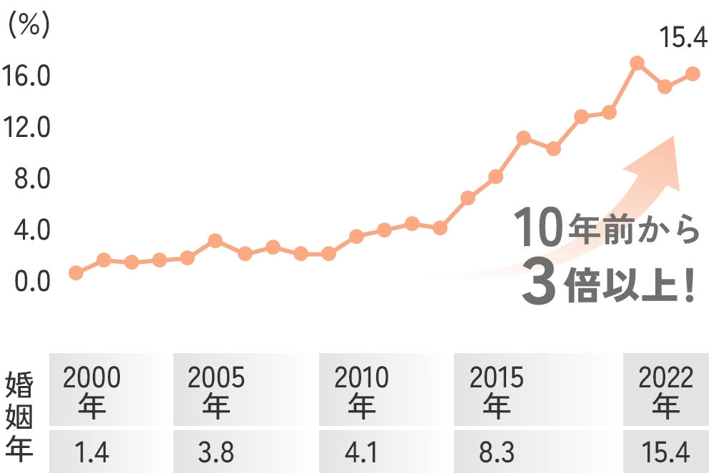 各年で婚活サービスを通じて結婚した人の割合