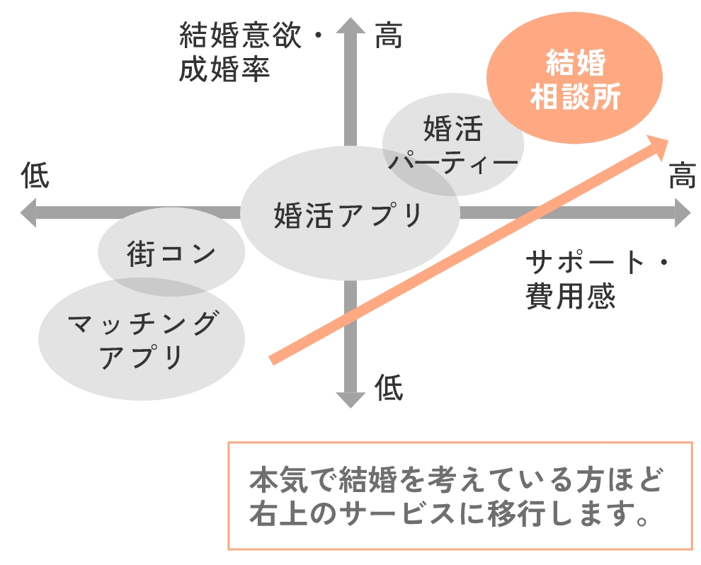各サービスの棲み分けマトリクス